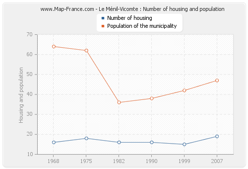 Le Ménil-Vicomte : Number of housing and population